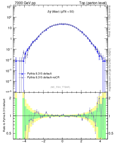 Plot of dyttbar in 7000 GeV pp collisions