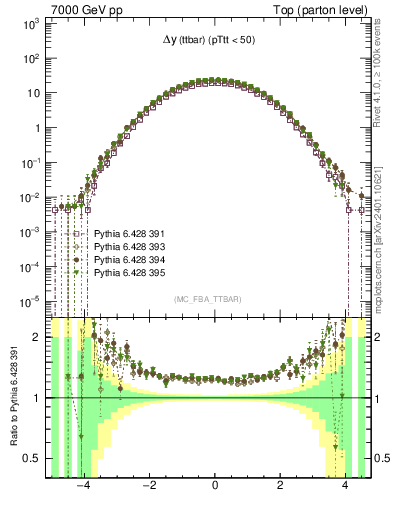 Plot of dyttbar in 7000 GeV pp collisions