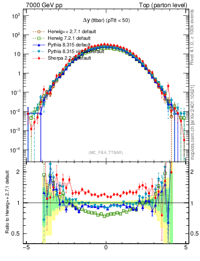Plot of dyttbar in 7000 GeV pp collisions