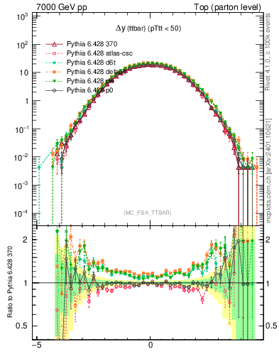 Plot of dyttbar in 7000 GeV pp collisions