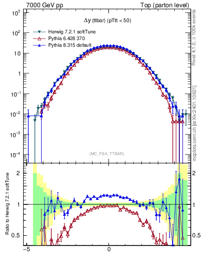 Plot of dyttbar in 7000 GeV pp collisions