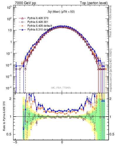 Plot of dyttbar in 7000 GeV pp collisions