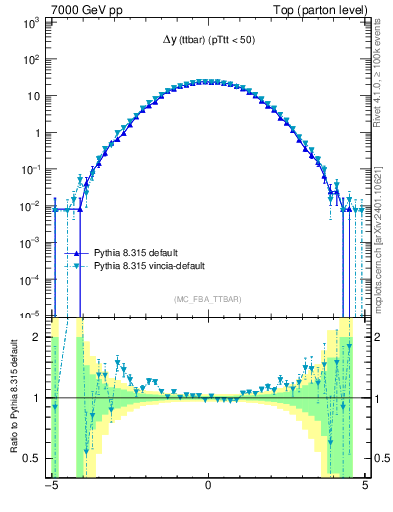 Plot of dyttbar in 7000 GeV pp collisions