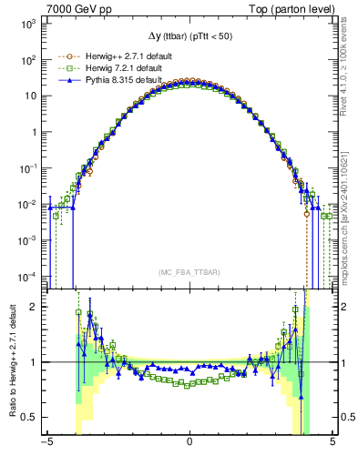 Plot of dyttbar in 7000 GeV pp collisions