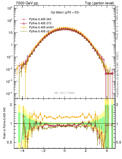 Plot of dyttbar in 7000 GeV pp collisions