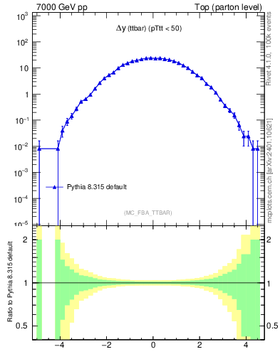 Plot of dyttbar in 7000 GeV pp collisions