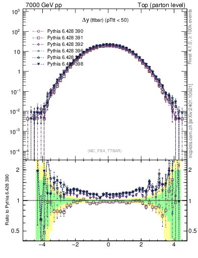 Plot of dyttbar in 7000 GeV pp collisions