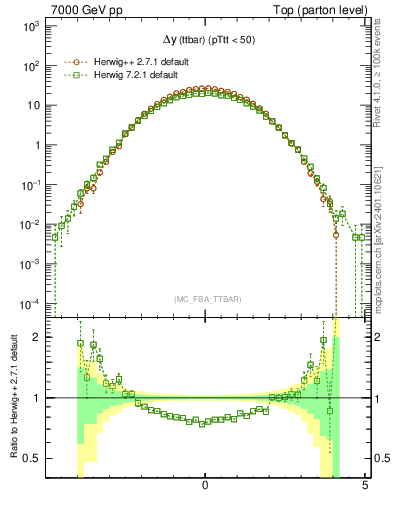 Plot of dyttbar in 7000 GeV pp collisions
