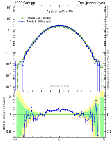 Plot of dyttbar in 7000 GeV pp collisions