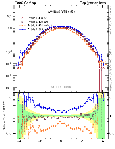 Plot of dyttbar in 7000 GeV pp collisions