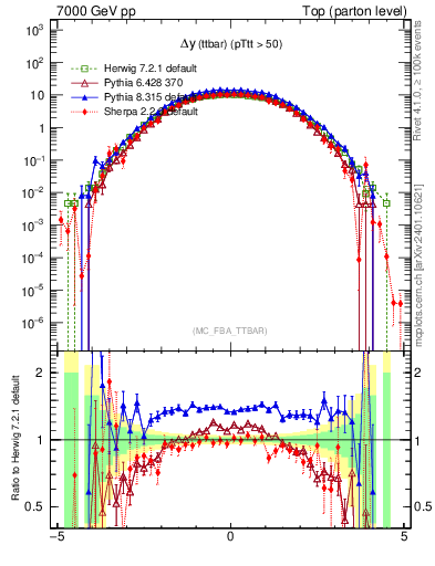 Plot of dyttbar in 7000 GeV pp collisions