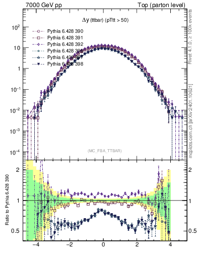Plot of dyttbar in 7000 GeV pp collisions