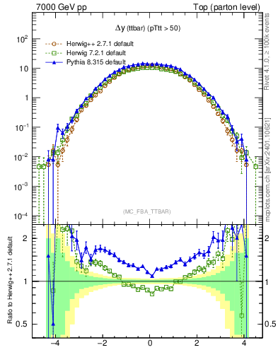 Plot of dyttbar in 7000 GeV pp collisions
