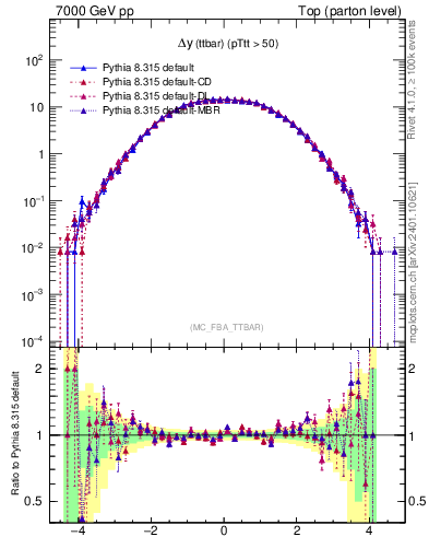 Plot of dyttbar in 7000 GeV pp collisions