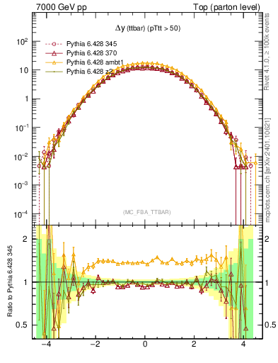 Plot of dyttbar in 7000 GeV pp collisions