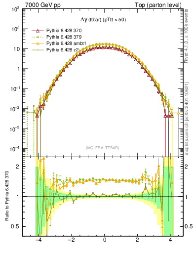 Plot of dyttbar in 7000 GeV pp collisions