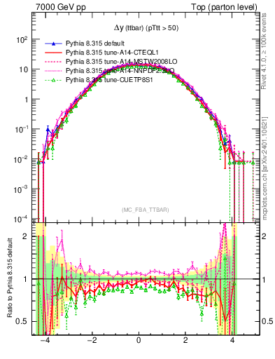 Plot of dyttbar in 7000 GeV pp collisions