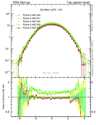 Plot of dyttbar in 7000 GeV pp collisions