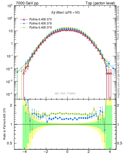 Plot of dyttbar in 7000 GeV pp collisions