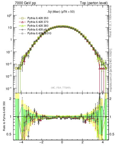 Plot of dyttbar in 7000 GeV pp collisions