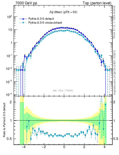 Plot of dyttbar in 7000 GeV pp collisions