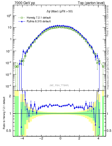 Plot of dyttbar in 7000 GeV pp collisions