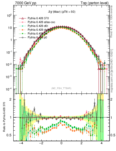 Plot of dyttbar in 7000 GeV pp collisions