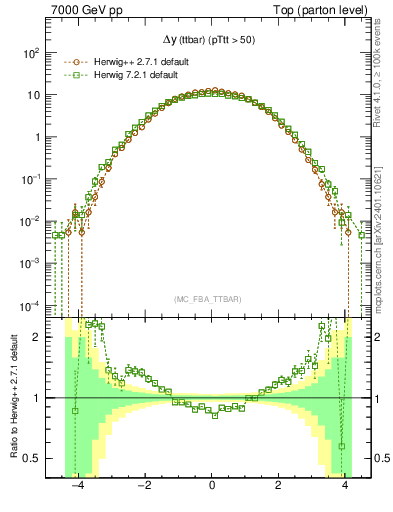 Plot of dyttbar in 7000 GeV pp collisions