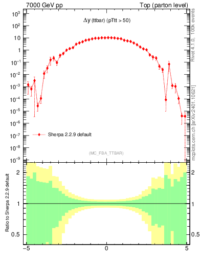 Plot of dyttbar in 7000 GeV pp collisions