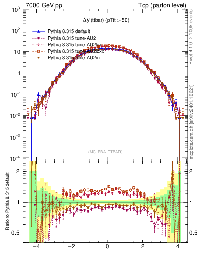 Plot of dyttbar in 7000 GeV pp collisions