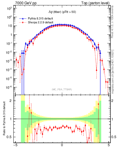 Plot of dyttbar in 7000 GeV pp collisions