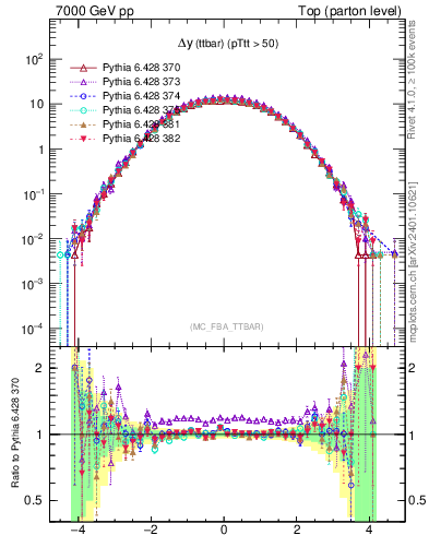 Plot of dyttbar in 7000 GeV pp collisions