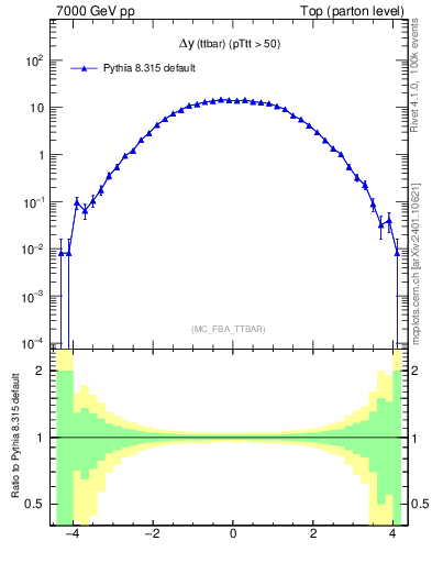 Plot of dyttbar in 7000 GeV pp collisions