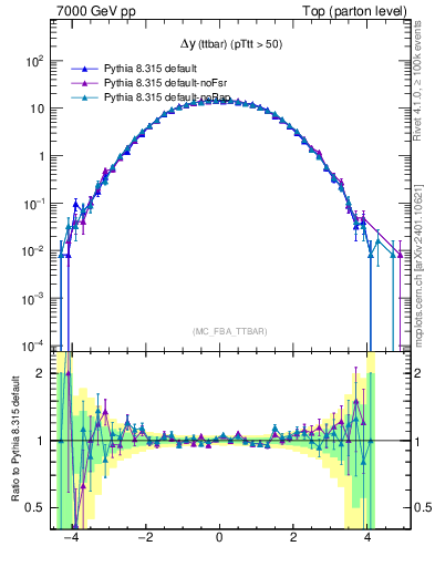 Plot of dyttbar in 7000 GeV pp collisions