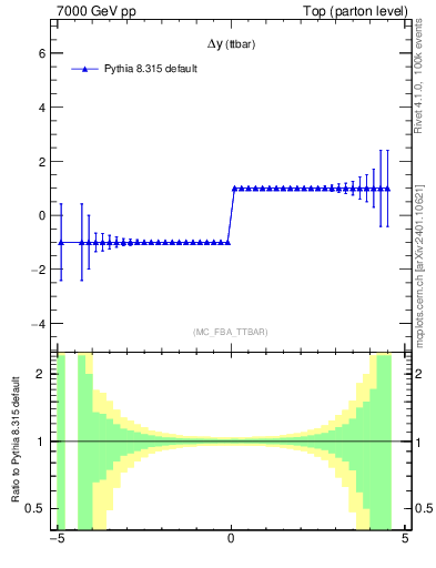 Plot of dyttbar.asym in 7000 GeV pp collisions