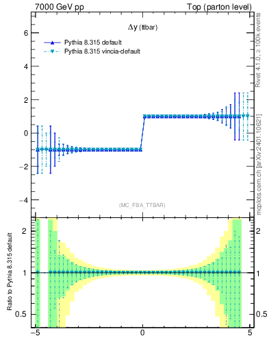 Plot of dyttbar.asym in 7000 GeV pp collisions