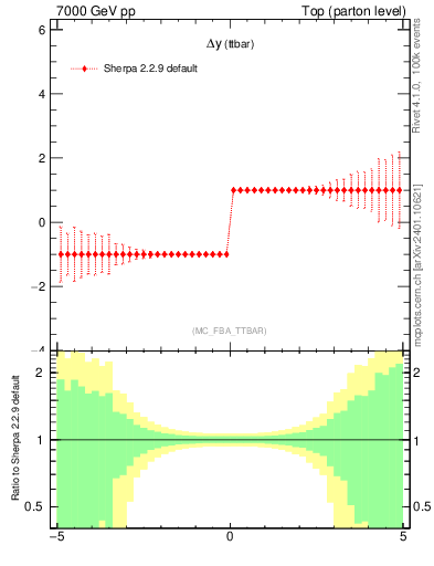 Plot of dyttbar.asym in 7000 GeV pp collisions