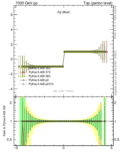 Plot of dyttbar.asym in 7000 GeV pp collisions