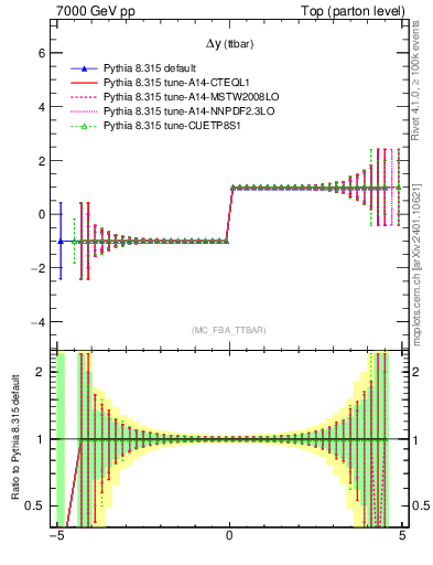 Plot of dyttbar.asym in 7000 GeV pp collisions