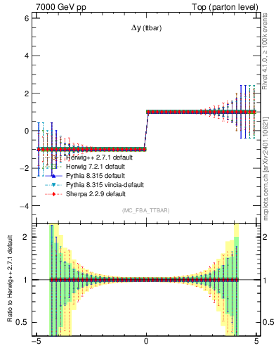 Plot of dyttbar.asym in 7000 GeV pp collisions