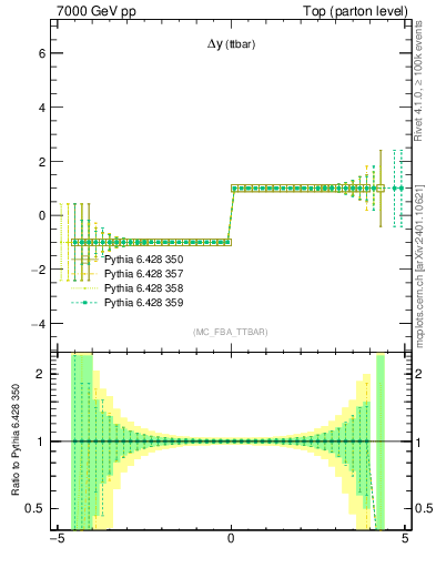 Plot of dyttbar.asym in 7000 GeV pp collisions