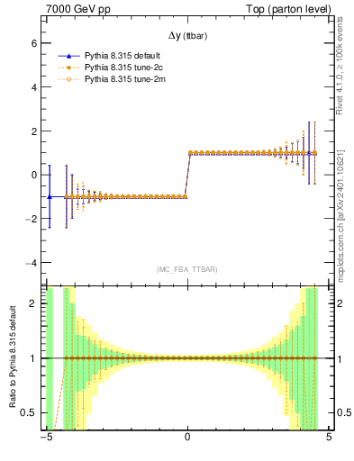 Plot of dyttbar.asym in 7000 GeV pp collisions