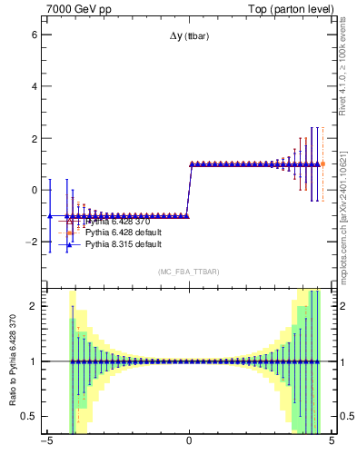 Plot of dyttbar.asym in 7000 GeV pp collisions