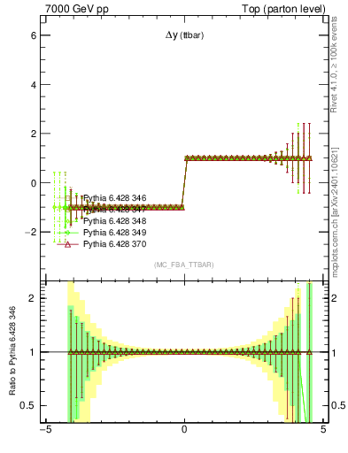 Plot of dyttbar.asym in 7000 GeV pp collisions