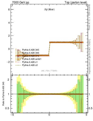 Plot of dyttbar.asym in 7000 GeV pp collisions