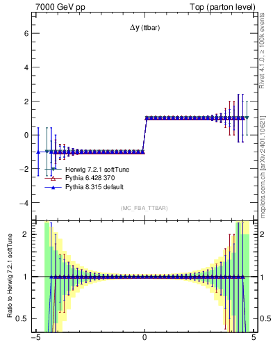 Plot of dyttbar.asym in 7000 GeV pp collisions