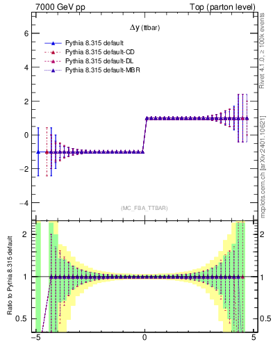 Plot of dyttbar.asym in 7000 GeV pp collisions