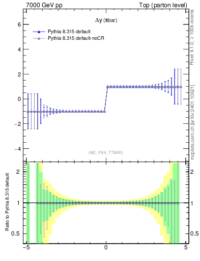 Plot of dyttbar.asym in 7000 GeV pp collisions