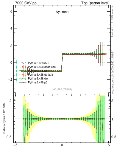 Plot of dyttbar.asym in 7000 GeV pp collisions