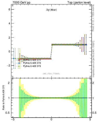 Plot of dyttbar.asym in 7000 GeV pp collisions